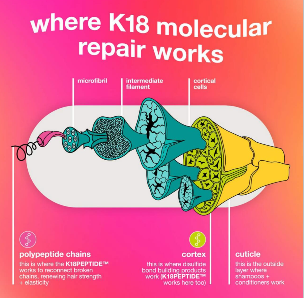 K18-leave-in molecular repair hair mask